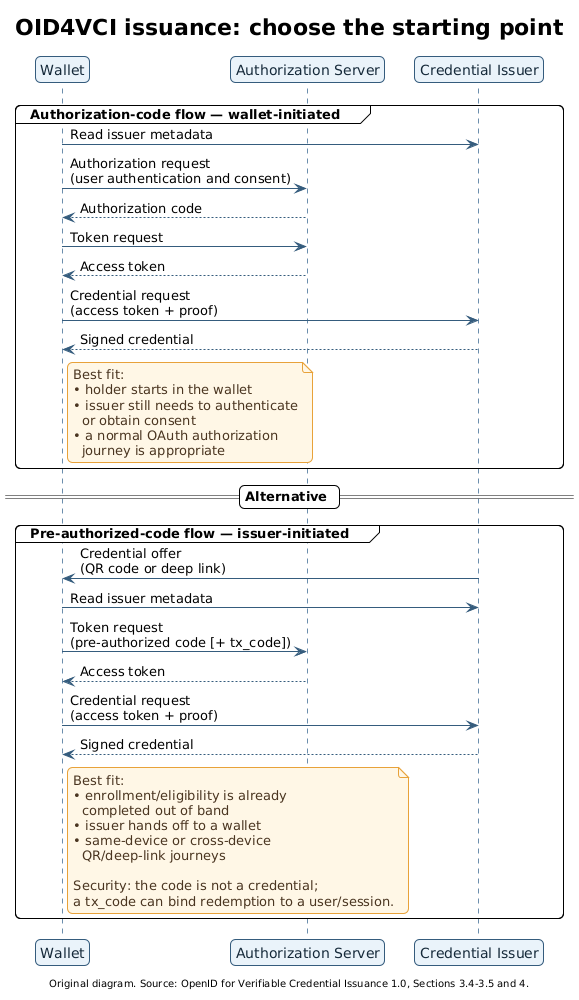 PlantUML sequence diagram comparing wallet-initiated authorization-code issuance with issuer-initiated pre-authorized-code issuance in OID4VCI.