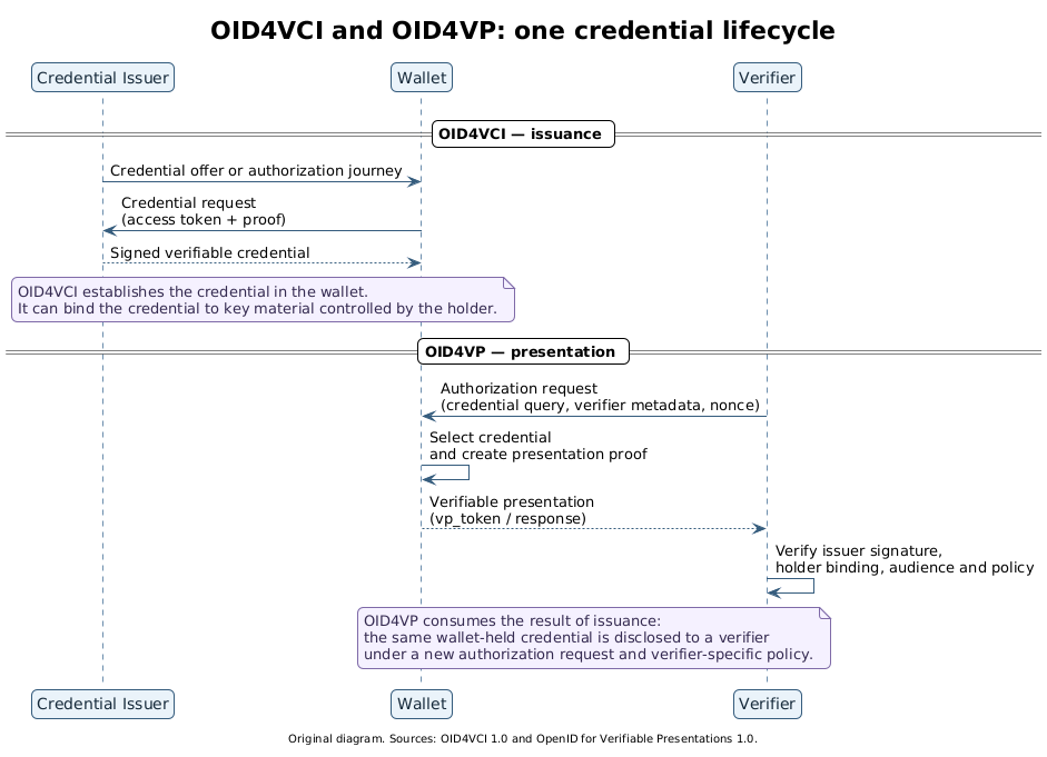 PlantUML sequence diagram showing OID4VCI issuance followed by OID4VP presentation between issuer, wallet, and verifier.