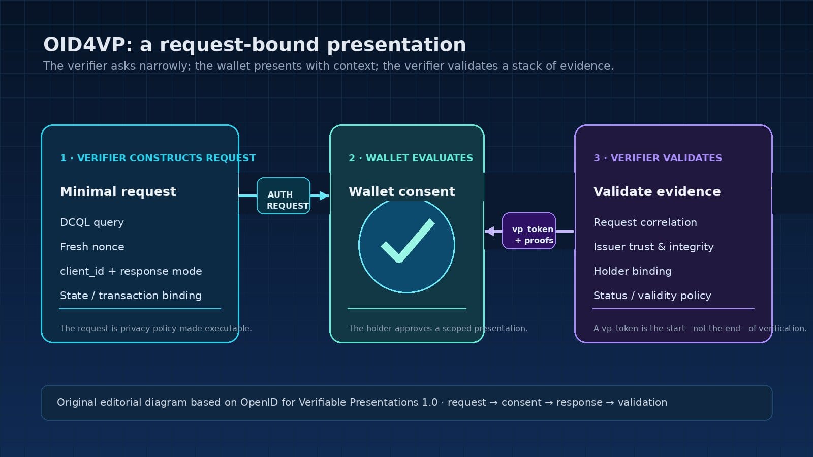 Three-stage OID4VP flow: verifier builds a minimal request, wallet selects and consents, then the verifier validates request correlation, issuer trust, holder binding, and status.