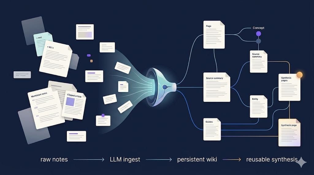The LLM Wiki Pattern: Compiling Knowledge Instead of Searching Notes